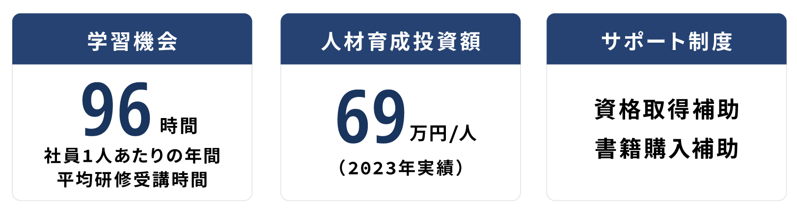 数字で見るDVCの人材育成