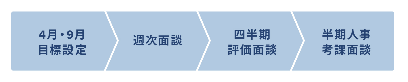 評価の流れ